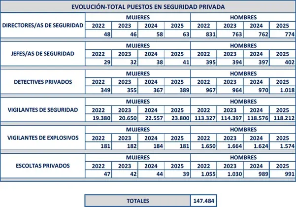 Datos participación femenina en seguridad privada
